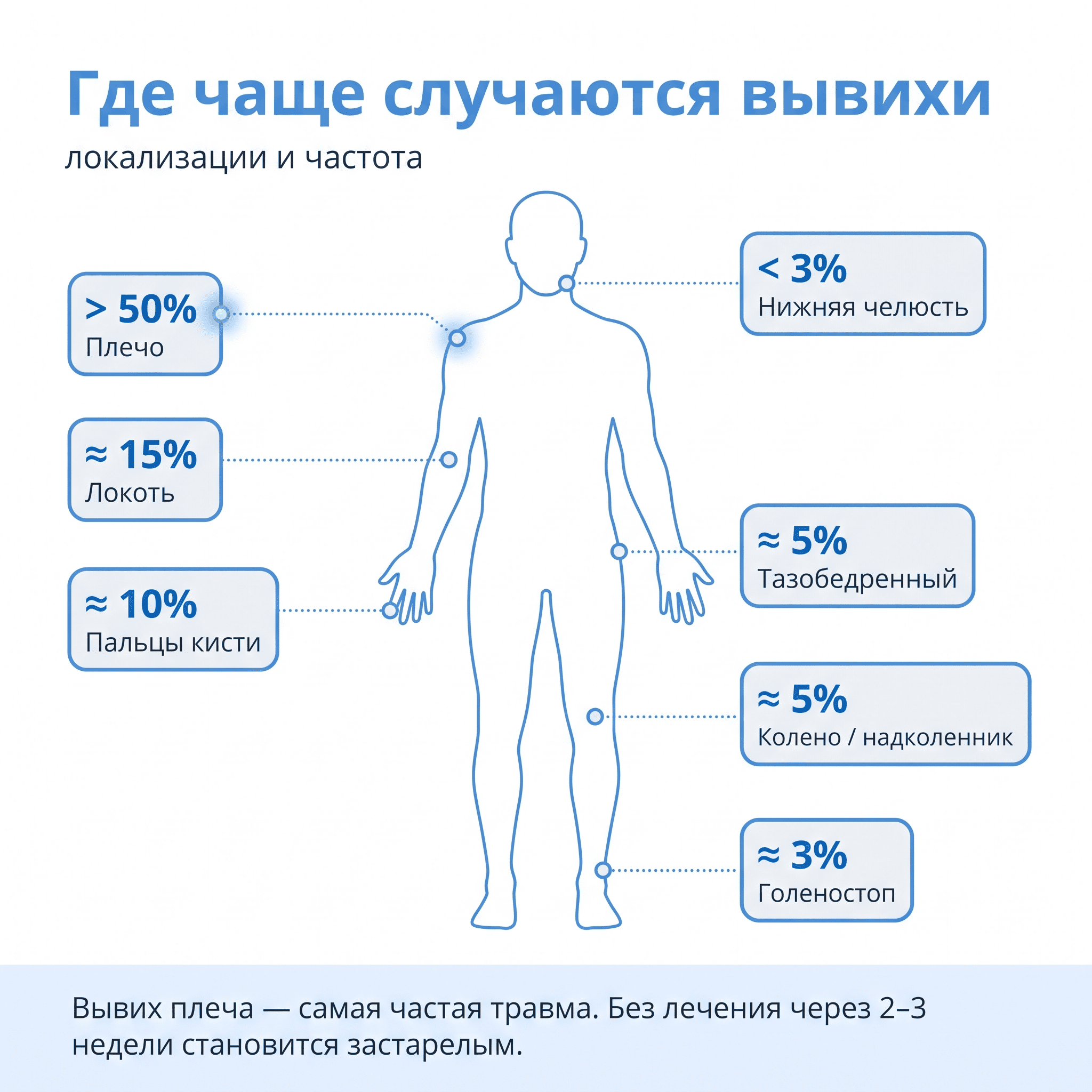 Вывихи суставов руки: локоть, кисть, пальцы, ключица