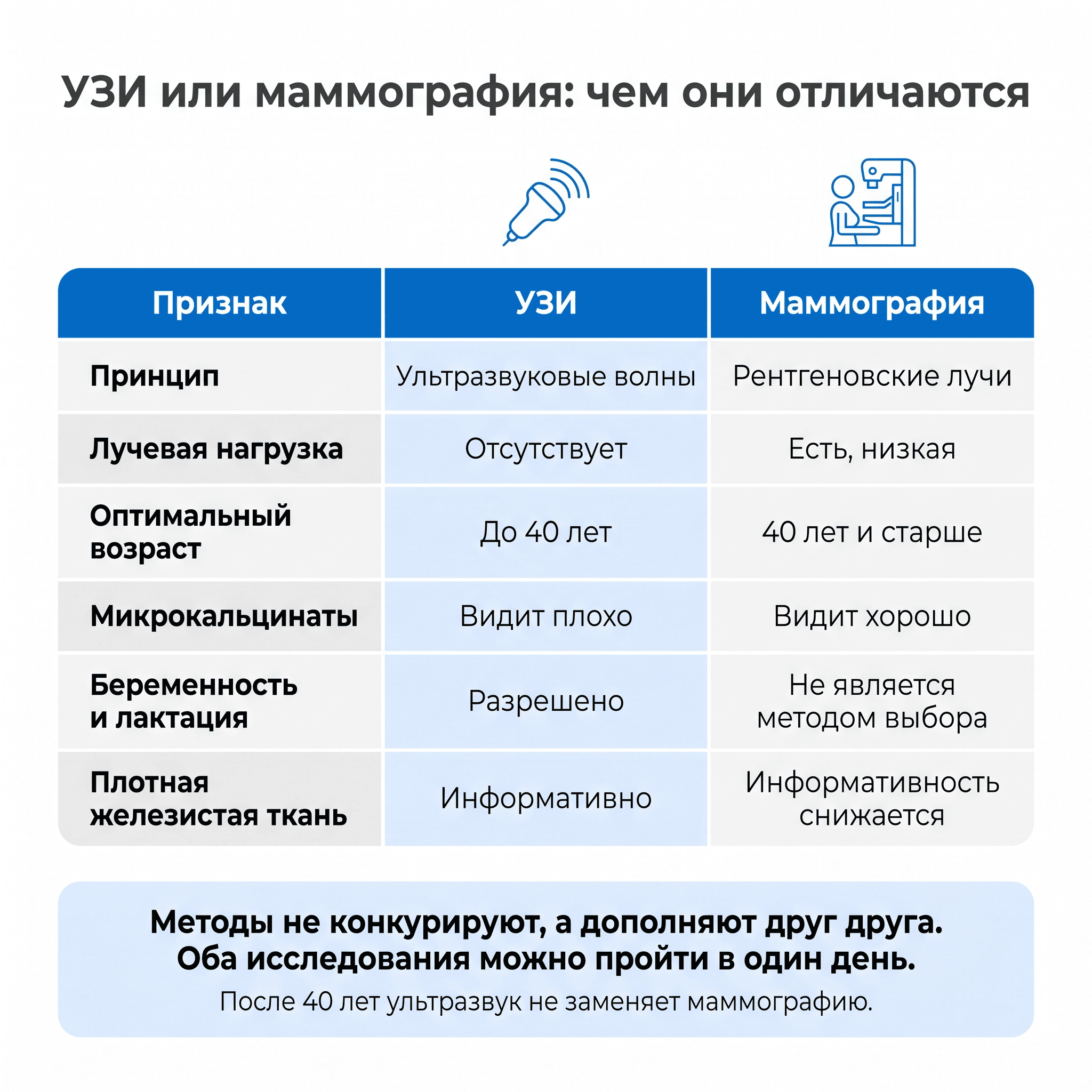 УЗИ или маммография — чем отличаются методы