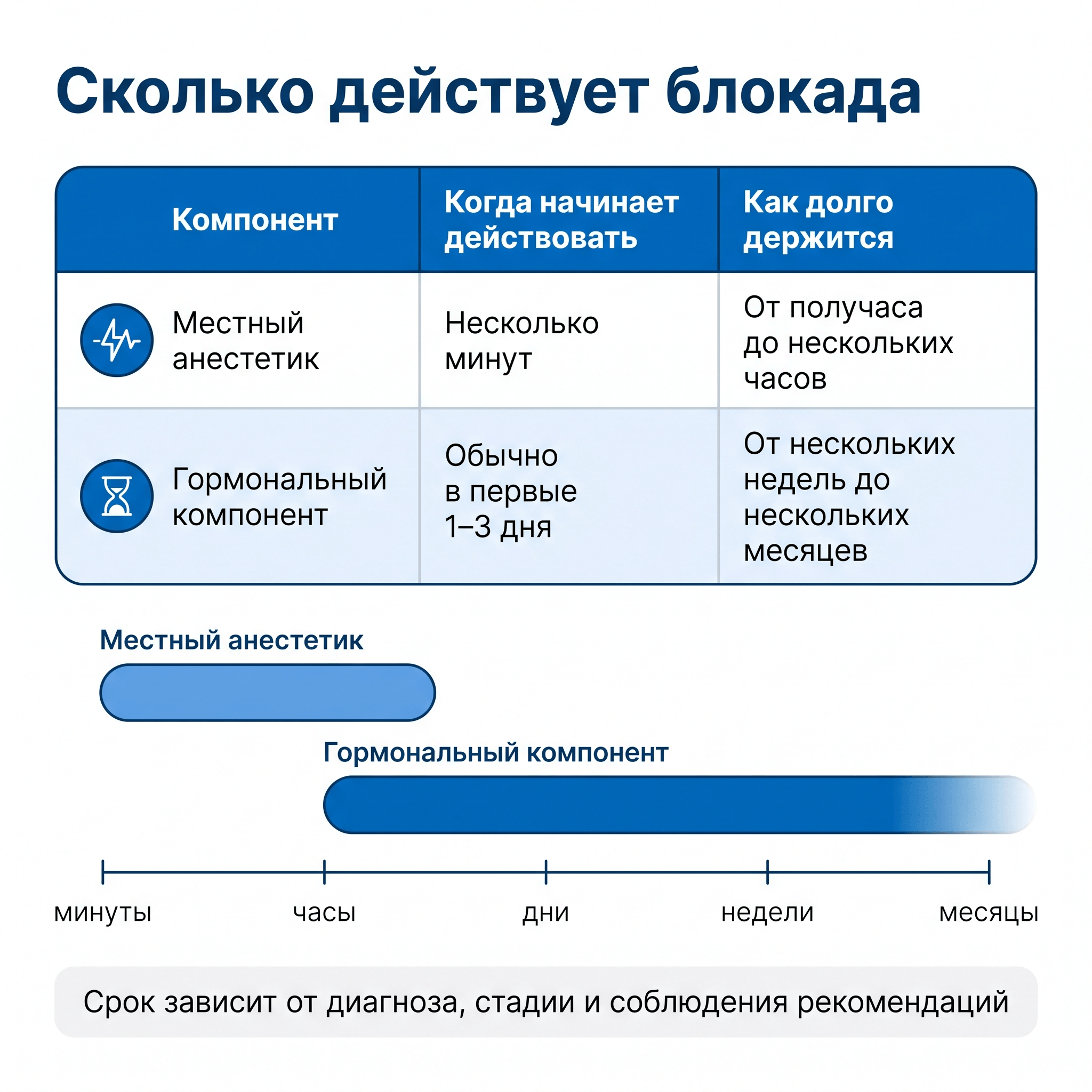 Сколько действует лечебная блокада — сроки эффекта