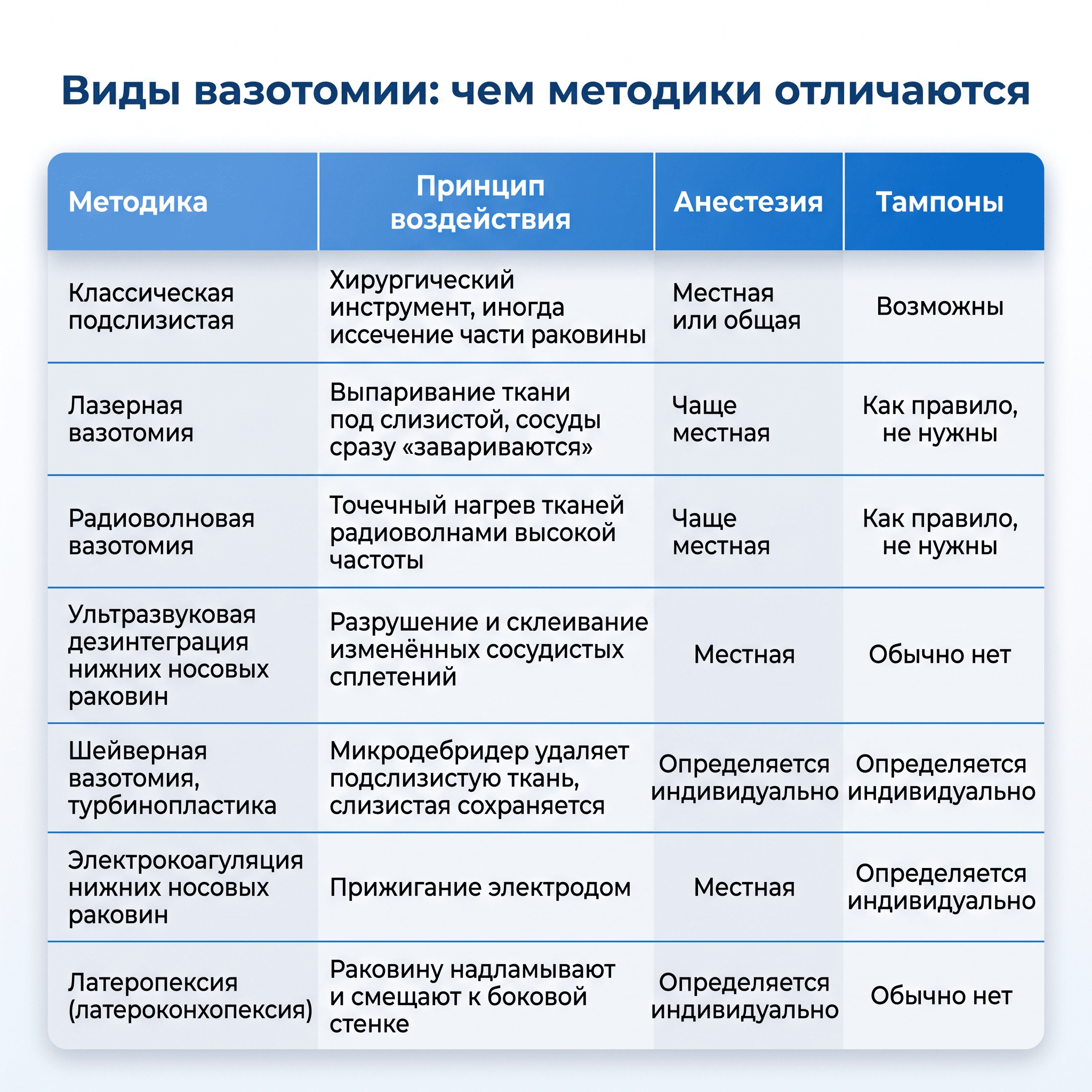 виды вазотомии носовых раковин — сравнение методик