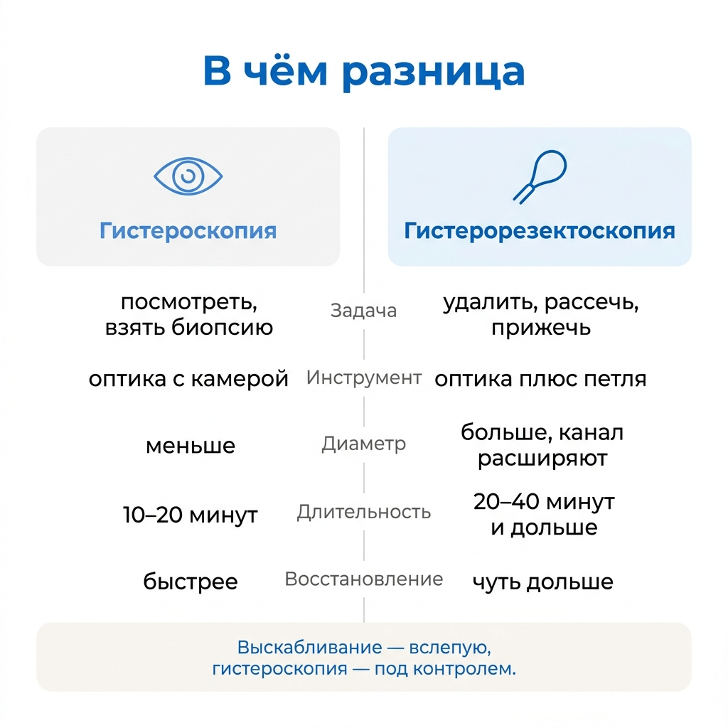 Гистероскопия и гистерорезектоскопия — сравнение