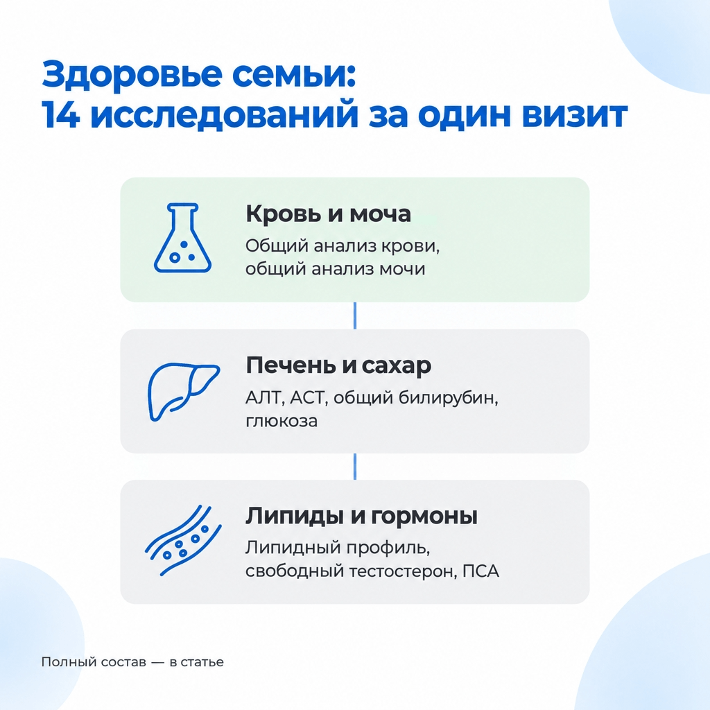 Чек-ап для мужчин: какие анализы сдать, включая тестостерон и ПСА